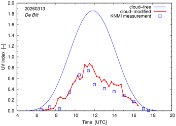 UV index comparison with RIVM data