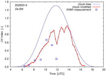 UV index comparison with RIVM data