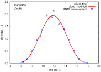 UV index comparison with RIVM data