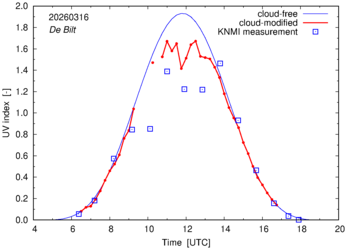 UV index comparison with RIVM data