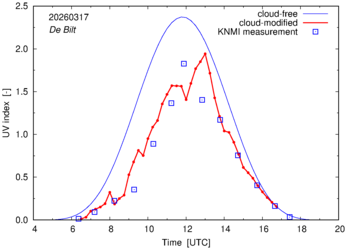 UV index comparison with RIVM data