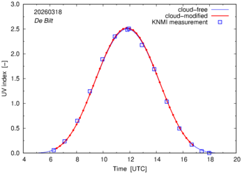 UV index comparison with RIVM data