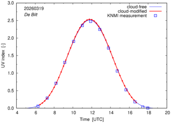UV index comparison with RIVM data