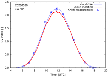 UV index comparison with RIVM data