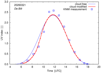 UV index comparison with RIVM data