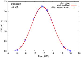 UV index comparison with RIVM data