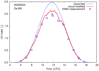 UV index comparison with RIVM data