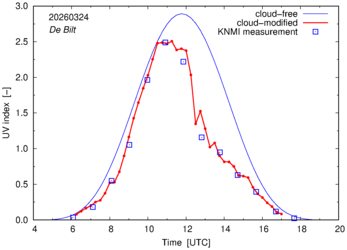 UV index comparison with RIVM data