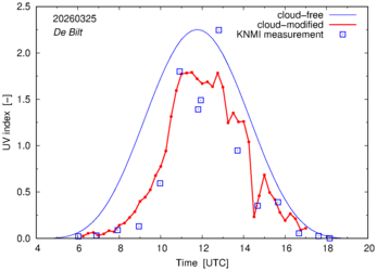 UV index comparison with RIVM data