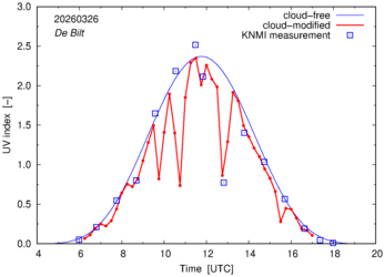 UV index comparison with RIVM data