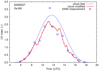 UV index comparison with RIVM data