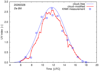 UV index comparison with RIVM data