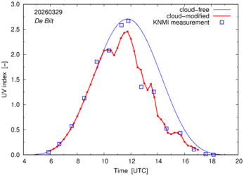 UV index comparison with RIVM data