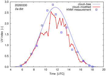 UV index comparison with RIVM data