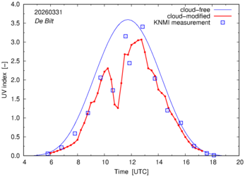 UV index comparison with RIVM data