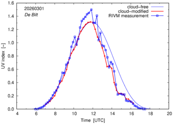 UV index comparison with RIVM data