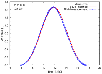 UV index comparison with RIVM data