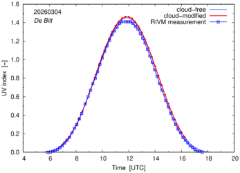 UV index comparison with RIVM data