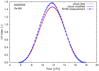 UV index comparison with RIVM data