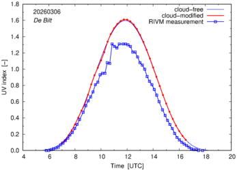 UV index comparison with RIVM data