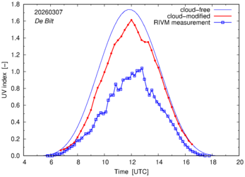 UV index comparison with RIVM data