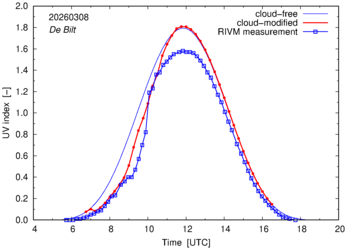 UV index comparison with RIVM data
