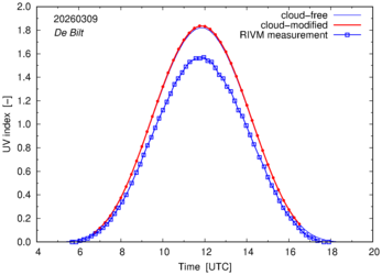 UV index comparison with RIVM data