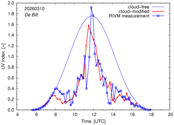 UV index comparison with RIVM data
