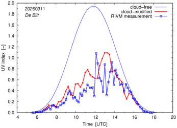 UV index comparison with RIVM data