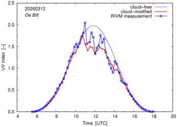 UV index comparison with RIVM data