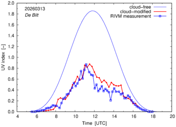 UV index comparison with RIVM data