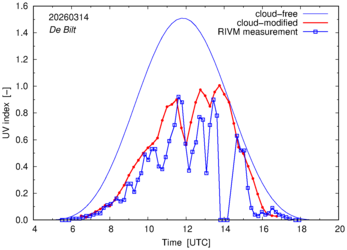 UV index comparison with RIVM data