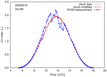 UV index comparison with RIVM data
