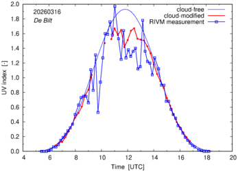 UV index comparison with RIVM data