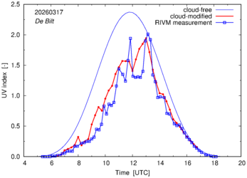 UV index comparison with RIVM data