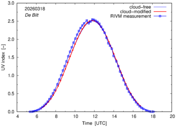 UV index comparison with RIVM data