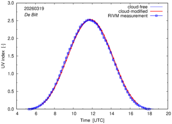 UV index comparison with RIVM data