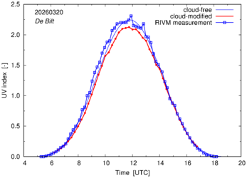 UV index comparison with RIVM data