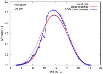 UV index comparison with RIVM data
