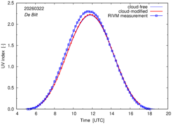 UV index comparison with RIVM data