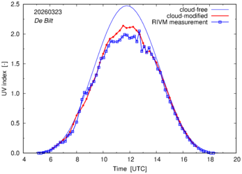 UV index comparison with RIVM data