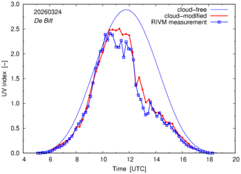 UV index comparison with RIVM data