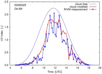 UV index comparison with RIVM data