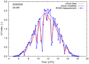 UV index comparison with RIVM data