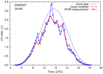 UV index comparison with RIVM data
