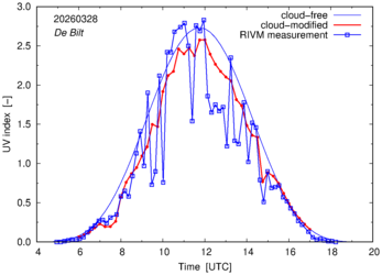 UV index comparison with RIVM data