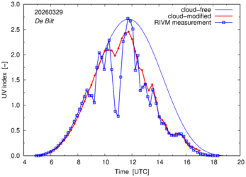 UV index comparison with RIVM data