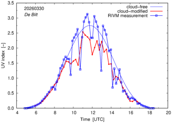 UV index comparison with RIVM data