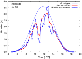 UV index comparison with RIVM data
