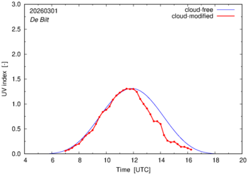 UV index for De Bilt of 01 March 2026